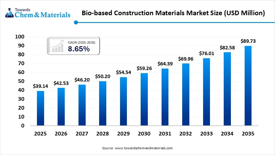 Bio-based Construction Materials Market Size (USD Billion) Bio-based Construction Materials Market Size (USD Billion)