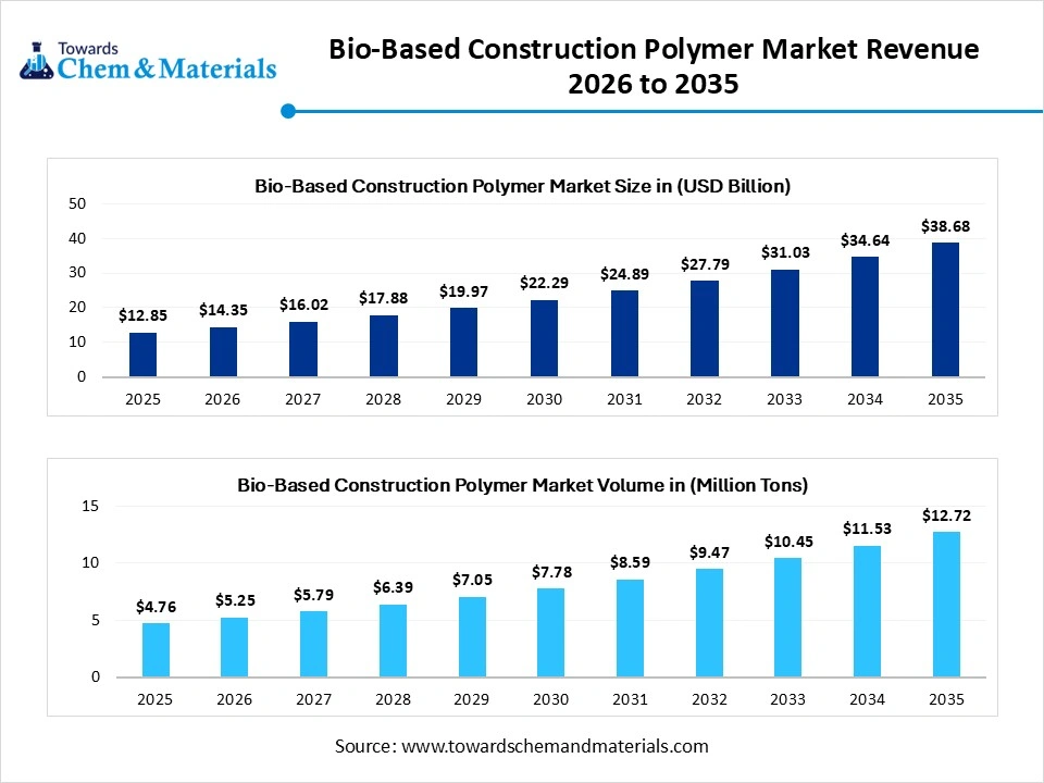 Bio-Based Construction Polymer Market Revenue 2026 to 2035
