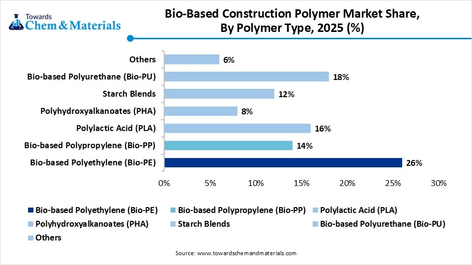 Bio-Based Construction Polymer Market Share, By Polymer Type, 2025