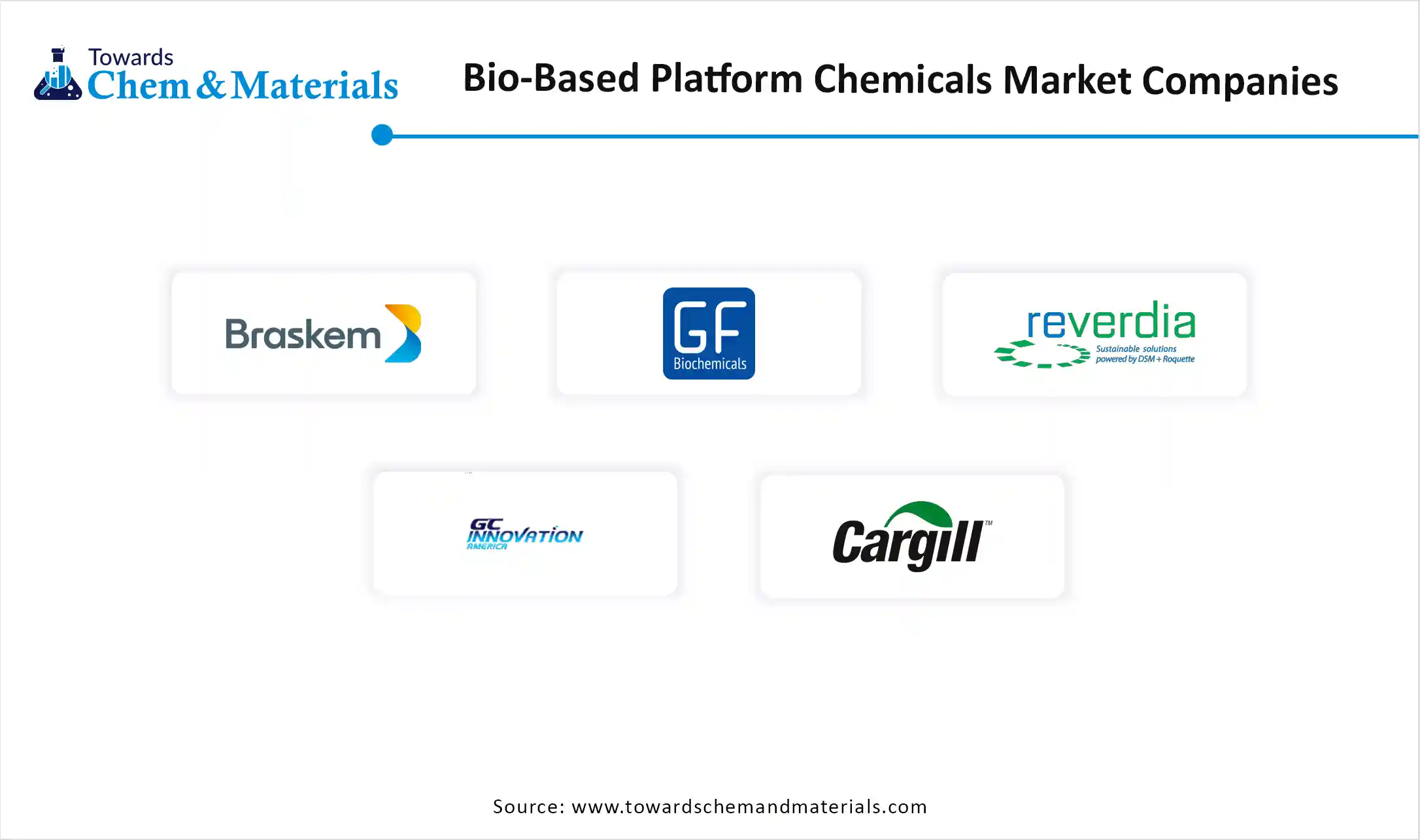 Bio-based Platform Chemicals Market Companies