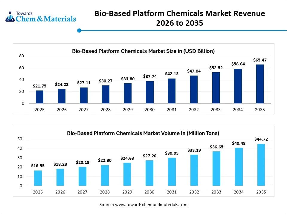 Bio-Based Platform Chemicals Market Revenue 2026 to 2035 Bio-Based Platform Chemicals Market Revenue 2026 to 2035