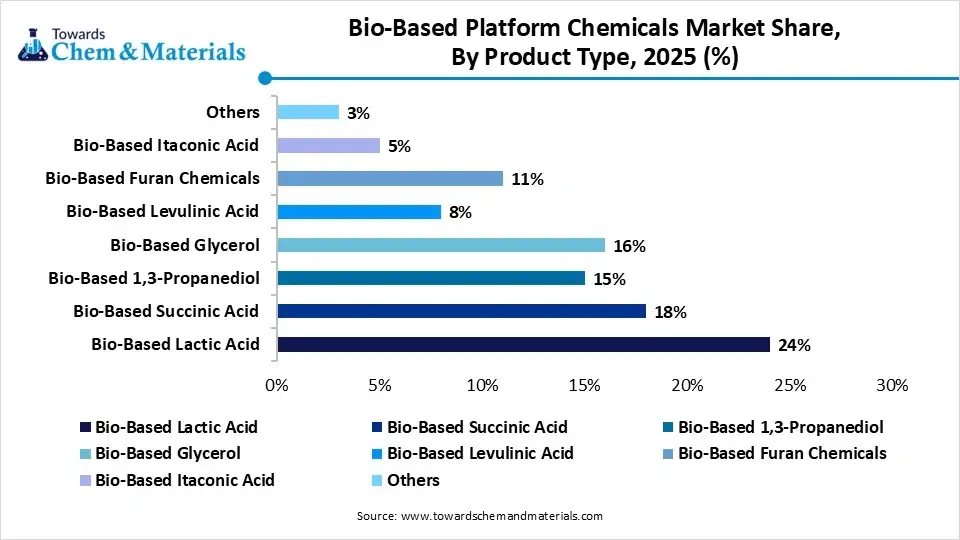 Bio-Based Platform Chemicals Market Share, By Product Type, 2025 Bio-Based Platform Chemicals Market Share, By Product Type, 2025