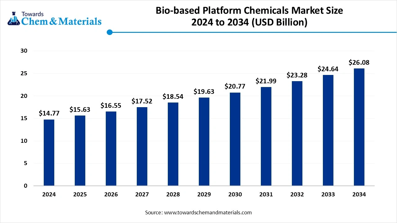 Bio-based Platform Chemicals Market Size 2024 to 2034 (USD Billion)