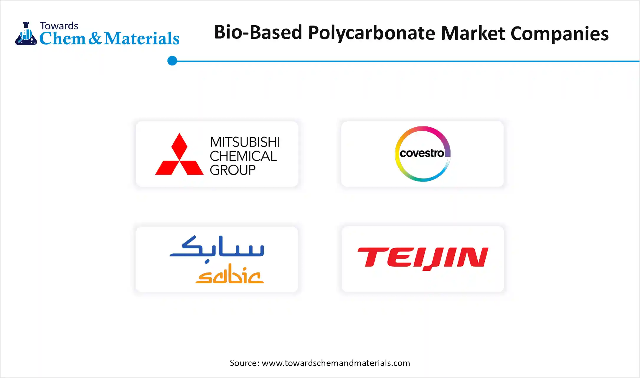 Bio-based Polycarbonate Market Companies