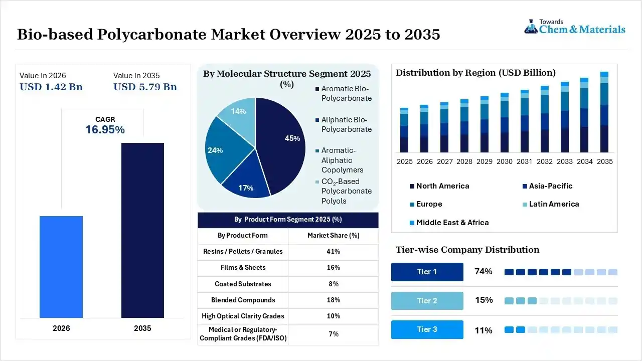 Bio-based Polycarbonate Market Overview Bio-based Polycarbonate Market Overview