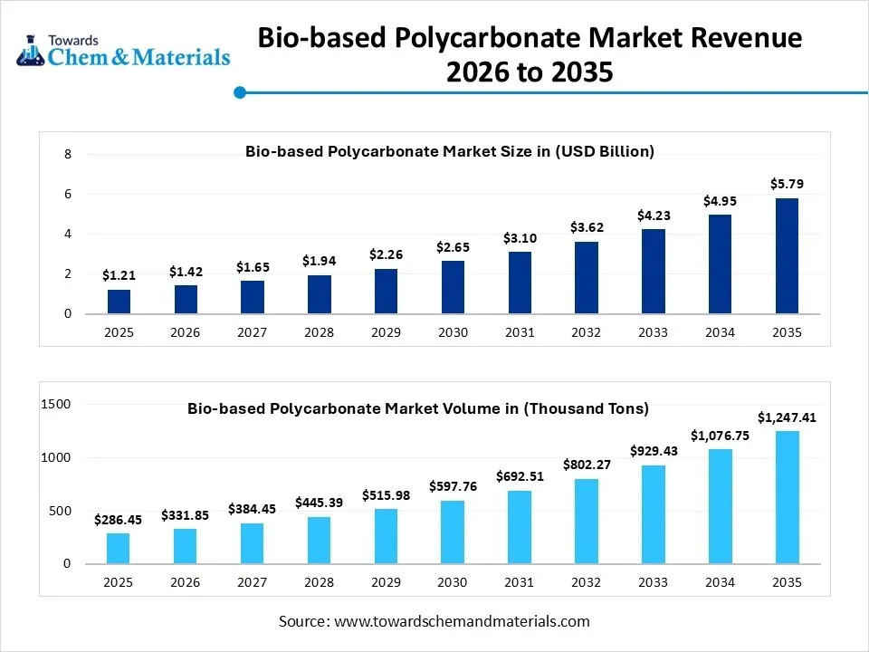 Bio-based Polycarbonate Market Revenue 2026 to 2035 Bio-based Polycarbonate Market Revenue 2026 to 2035