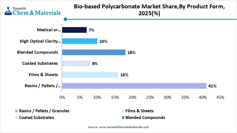 Bio-based Polycarbonate Market Share, By Product Form, 2025(%) Bio-based Polycarbonate Market Share, By Product Form, 2025(%)