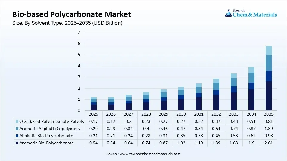 Bio-based Polycarbonate Market Size, By Molecular Structure, 2025–2035 (USD Billion) Bio-based Polycarbonate Market Size, By Molecular Structure, 2025–2035 (USD Billion)