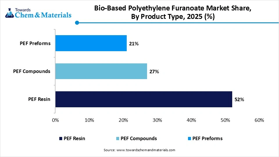 Bio-Based Polyethylene Furanoate Market Share, By Product Type, 2025 (%)
