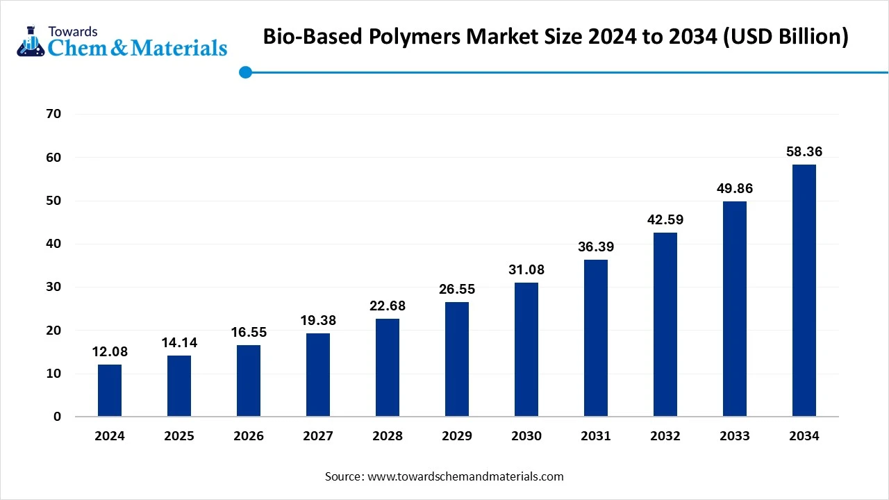 Bio-Based Polymers Market Size 2025 to 2034 (USD Billion)