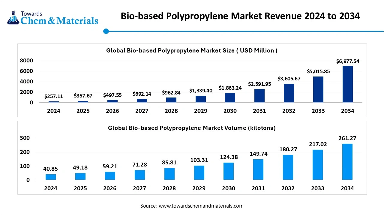 Bio-based Polypropylene Market Revenue 2024 to 2034