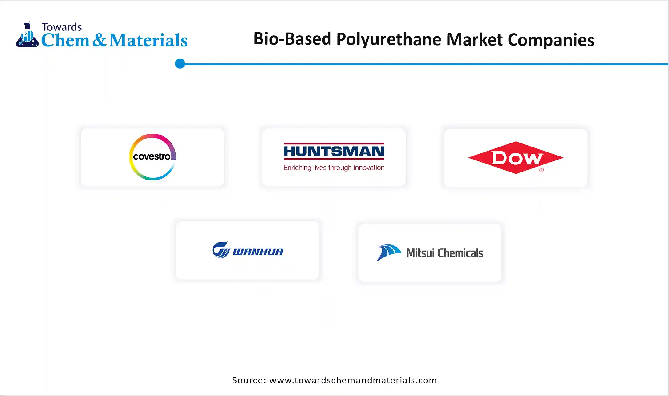 Bio-Based Polyurethane Market Companies