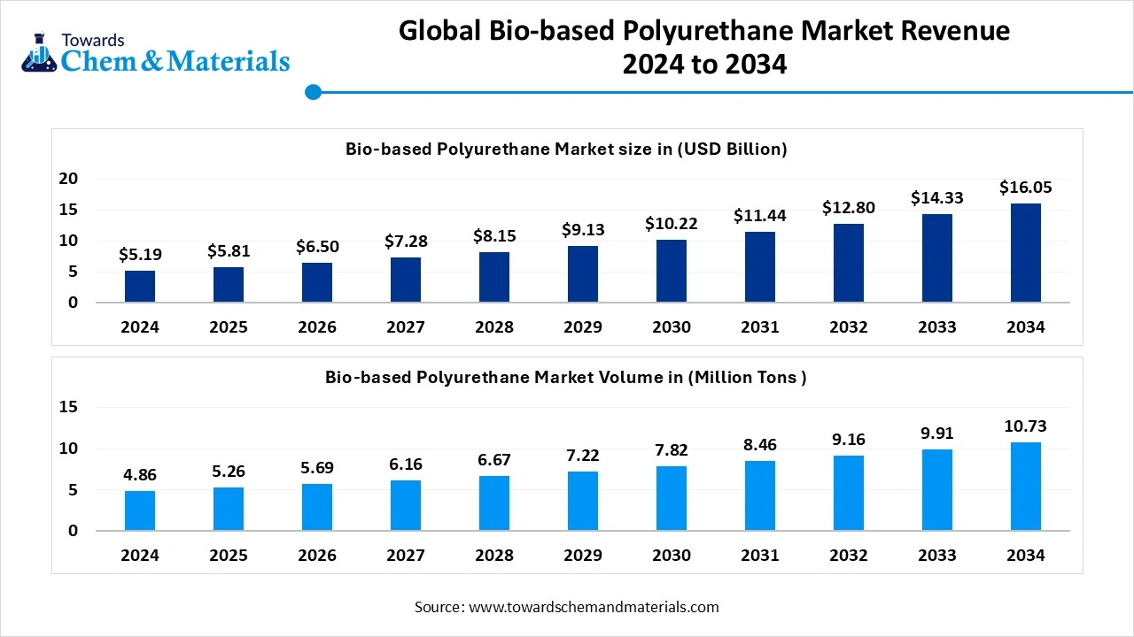 Bio-Based Polyurethane Market Revenue