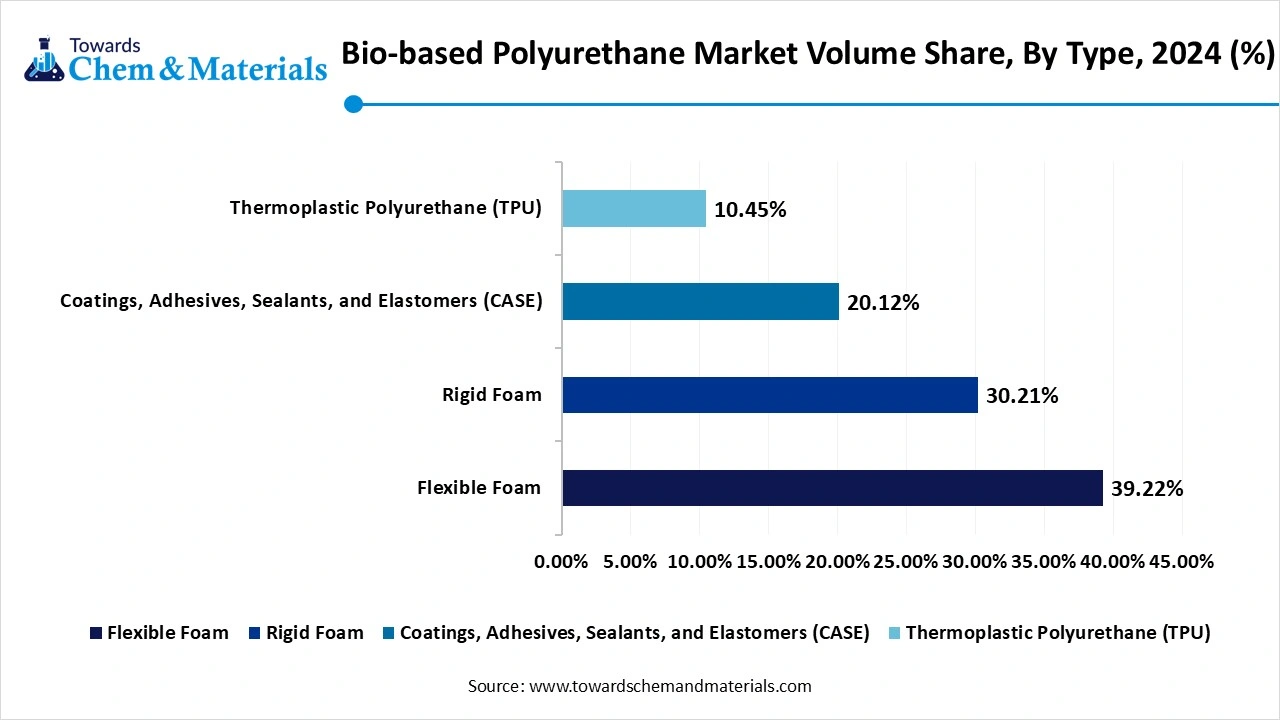Bio-Based Polyurethane Market Volume Share, By Type, 2024-2034 (%)