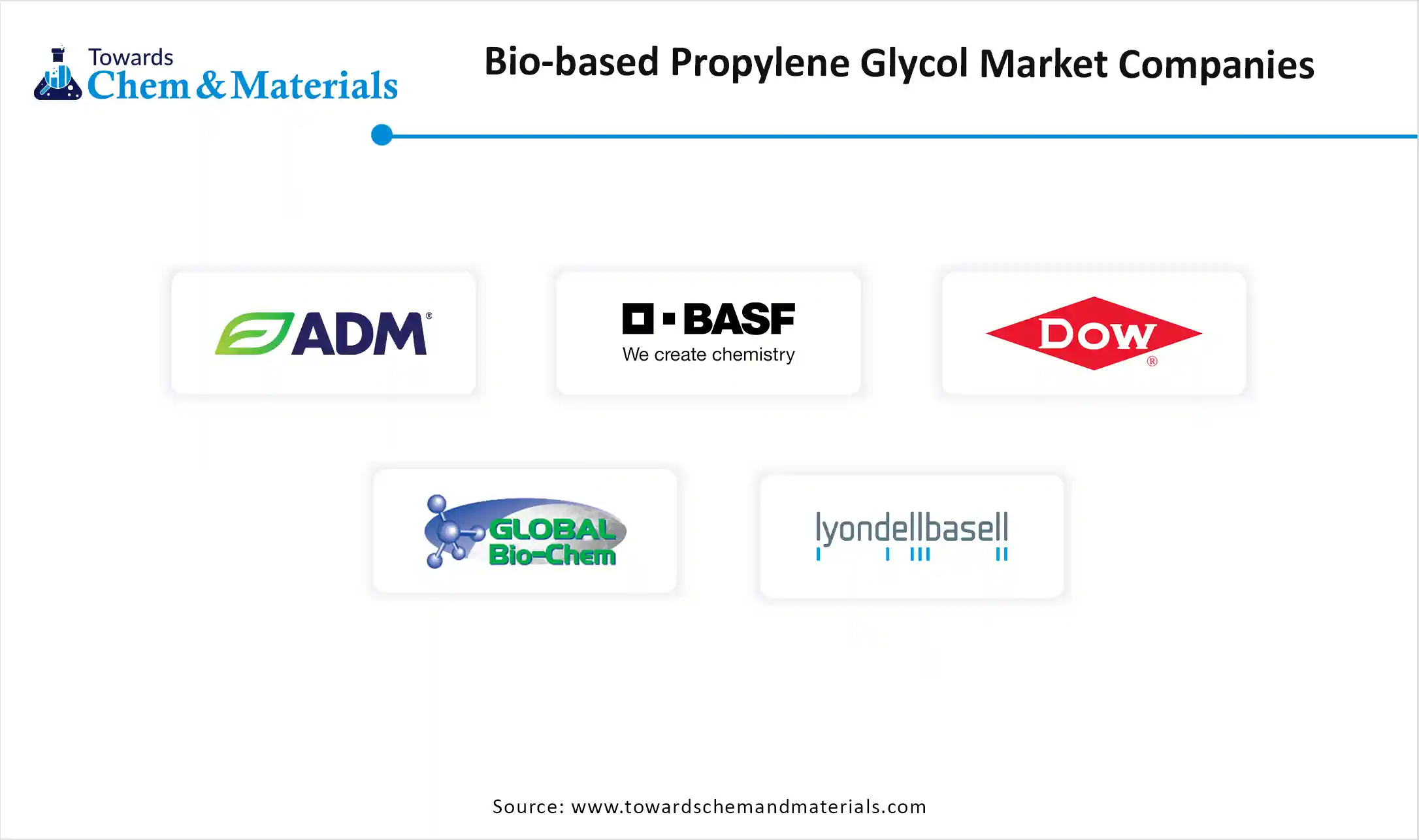 Bio-based Propylene Glycol Market Companies