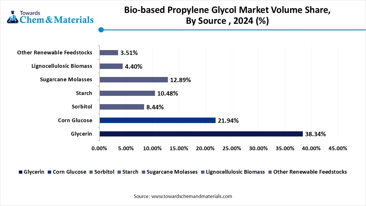 Bio-based Propylene Glycol Market Volume Share, By Source , 2024 (%)