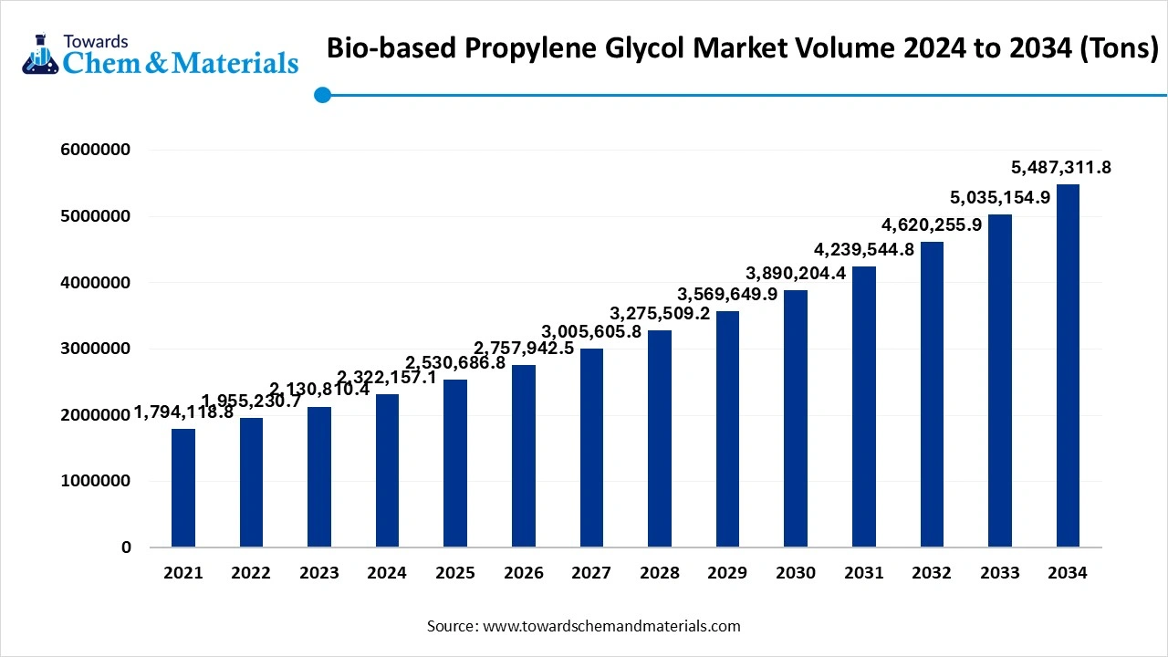 Bio-based Propylene Glycol Market Volume 2024 to 2034 (Tons)