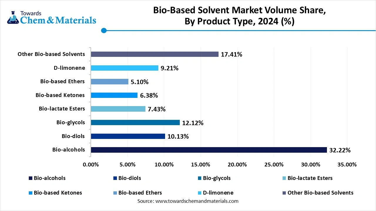 Bio-based Solvents Market Volume Share, By Product Type, 2024(%)