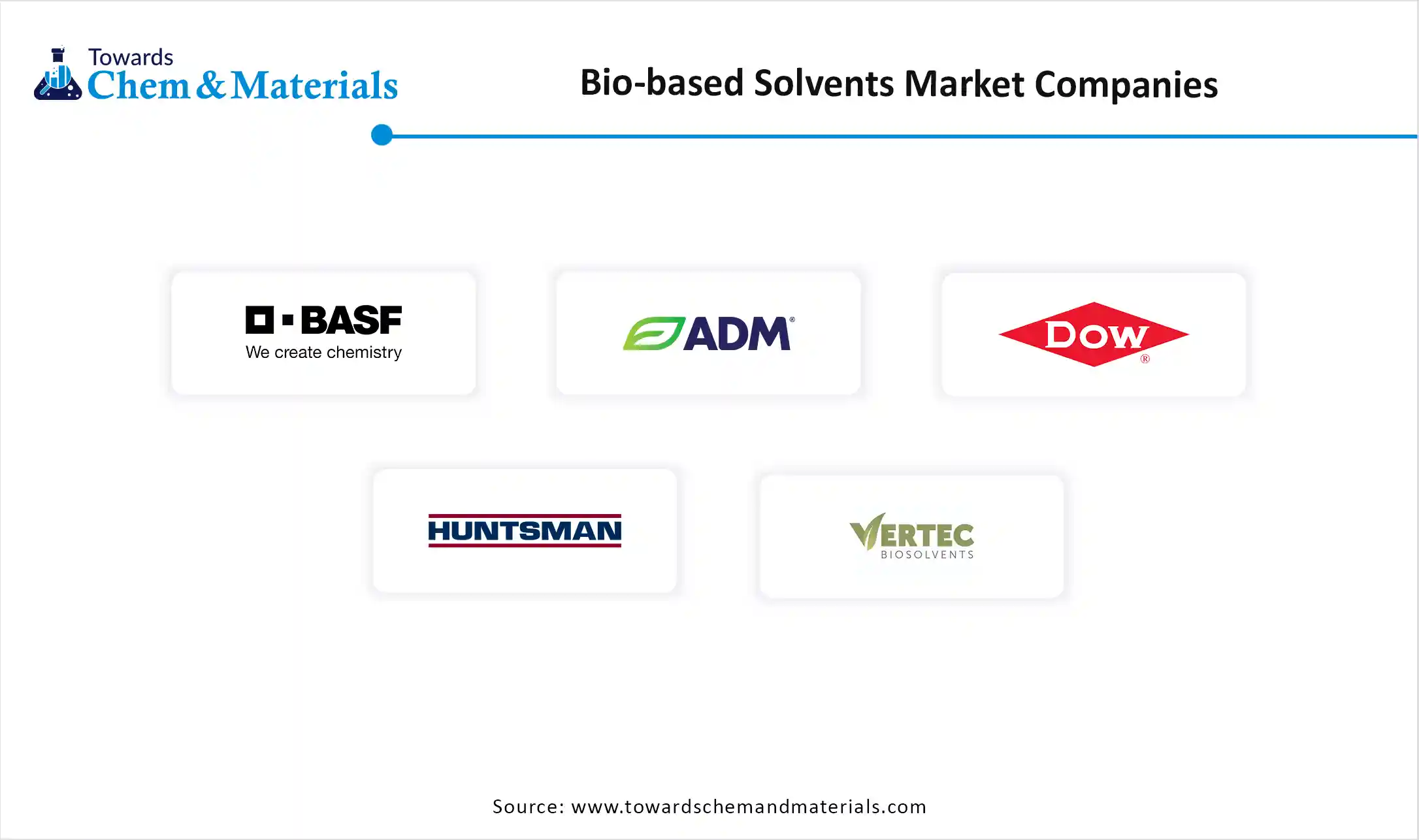 Bio-based Solvents Market Companies
