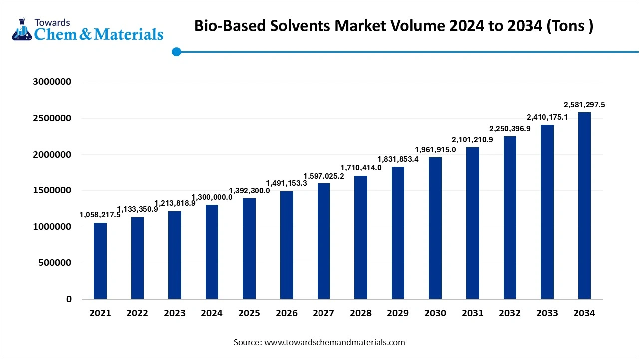 Bio-based Solvents Market Volume 2024 to 2034 