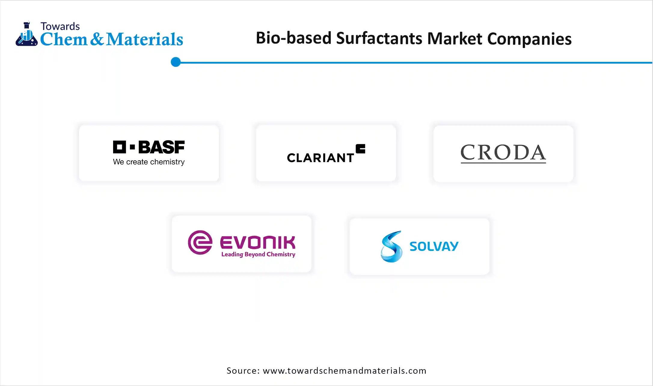 Bio-based Surfactants Market Companies