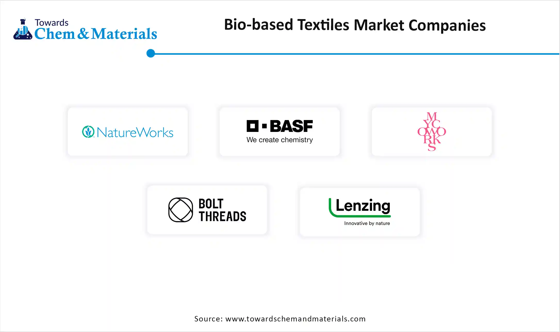 Bio-based Textiles Market Companies
