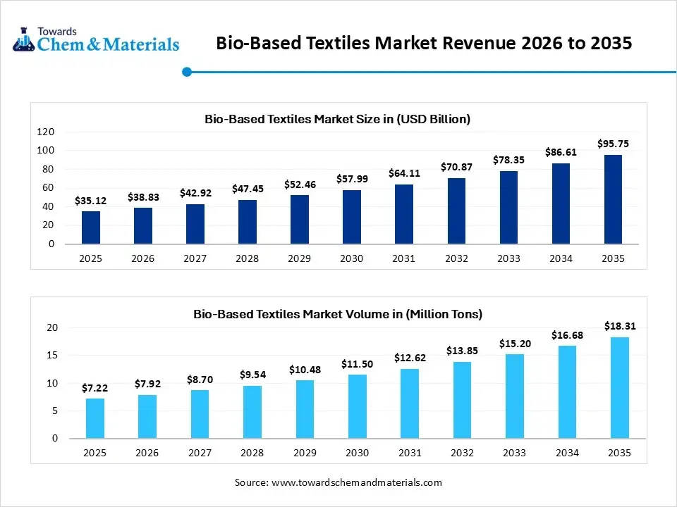 Bio-Based Textiles Market Revenue 2026 to 2035