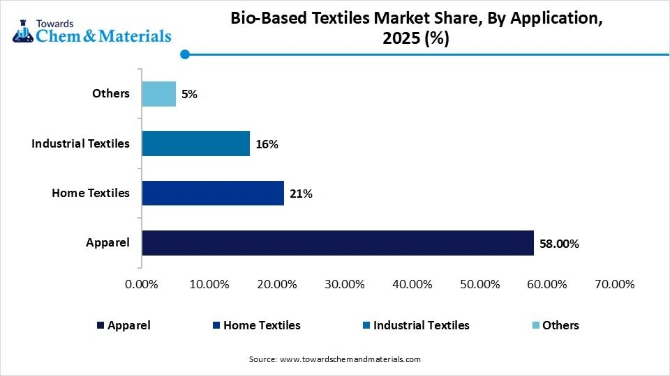 Bio-Based Textiles Market Share, By Application, 2025