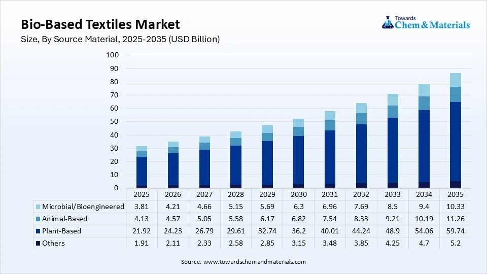 Bio-Based Textiles Market Size, By Source Material, 2025-2035 (USD Billion)