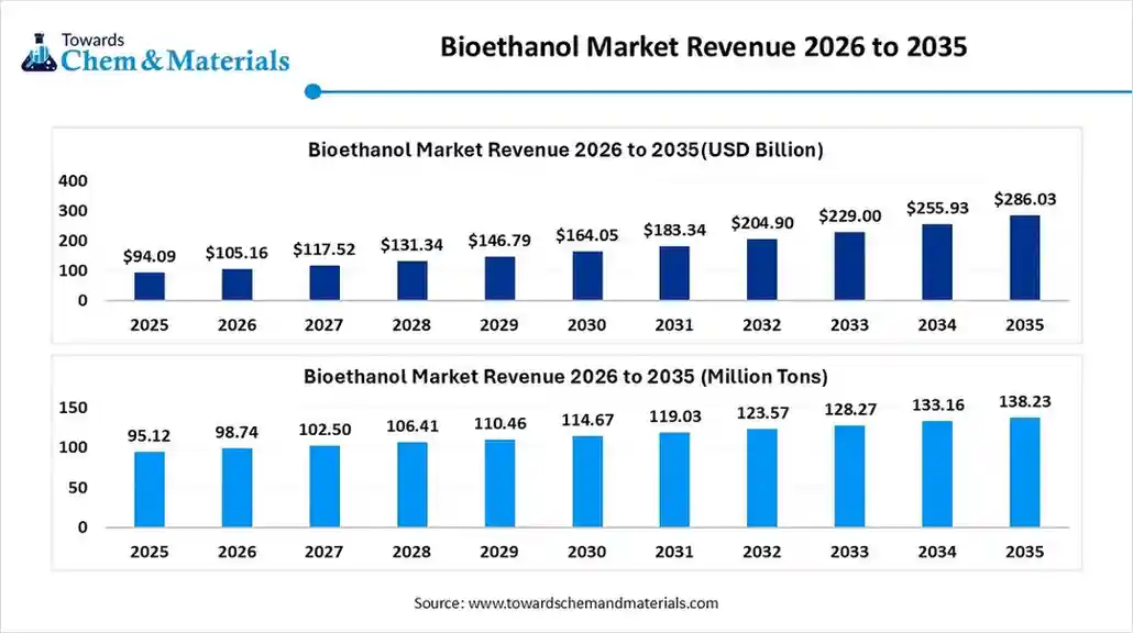 Bioethanol Market Revenue 2026 to 2035