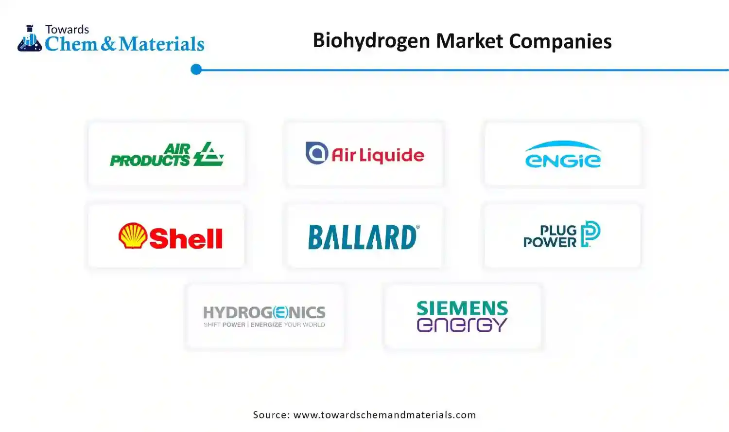 Biohydrogen Market Companies