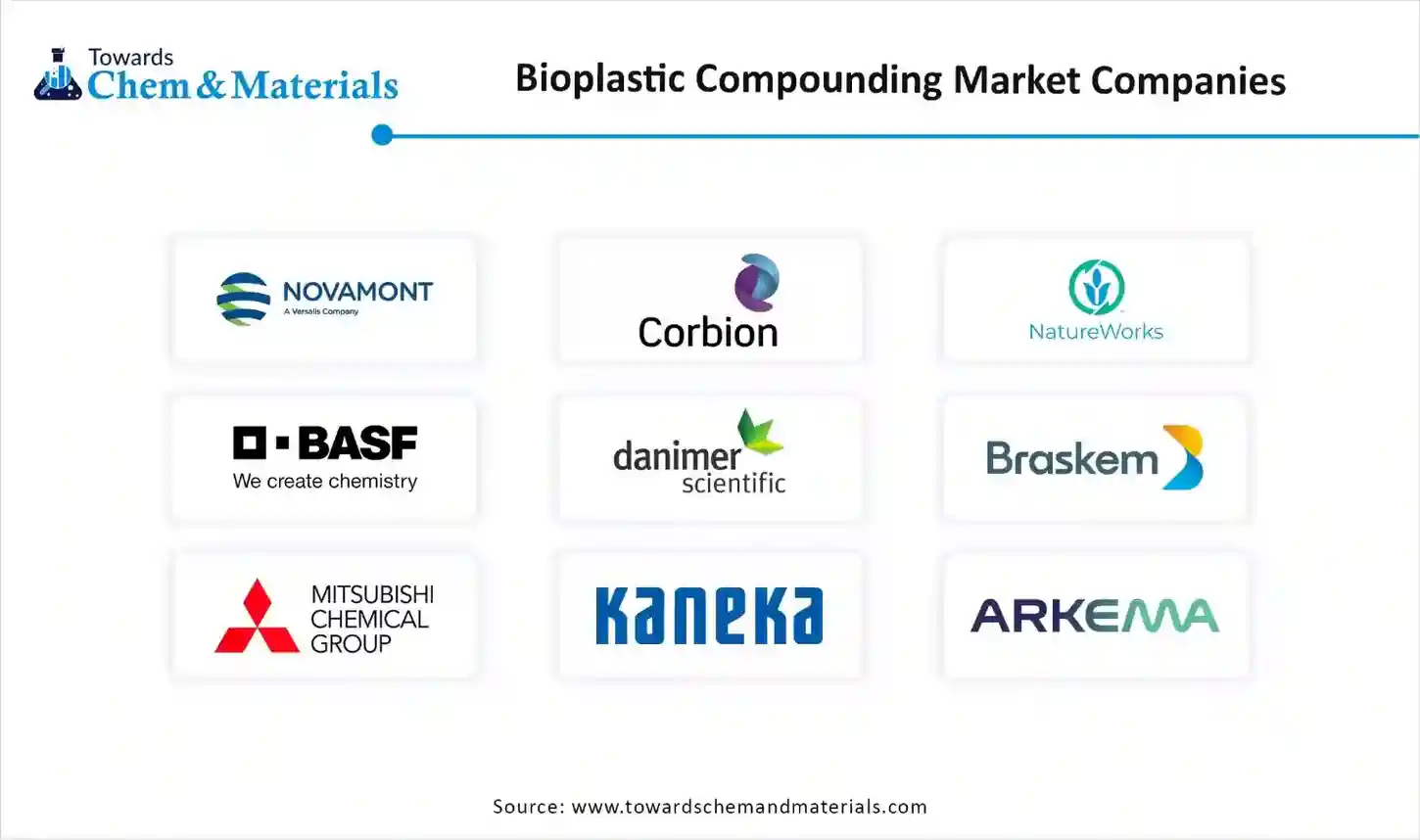 Bioplastic Compounding Market Companies