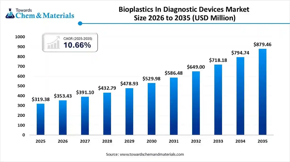 Bioplastics In Diagnostic Devices Market Size 2026 to 2035 (USD Million) Bioplastics In Diagnostic Devices Market Size 2026 to 2035 (USD Million)
