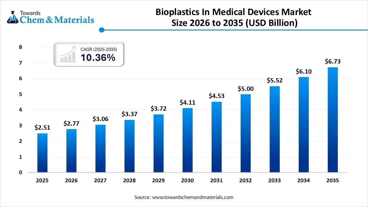 Bioplastics In Medical Devices Market Size 2026 to 2035 (USD Billion) Bioplastics In Medical Devices Market Size 2026 to 2035 (USD Billion)