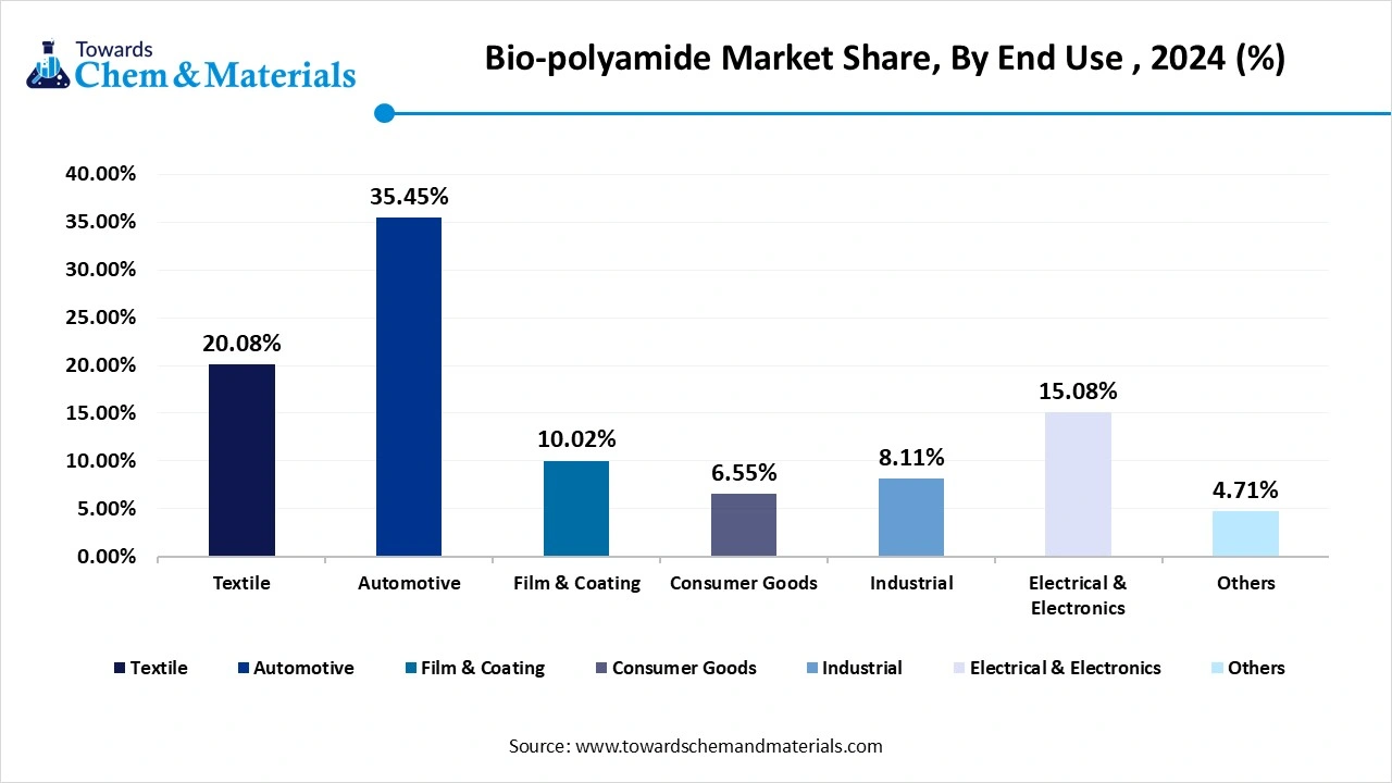 Bio-polyamide Market Share, By End Use , 2024 (%)