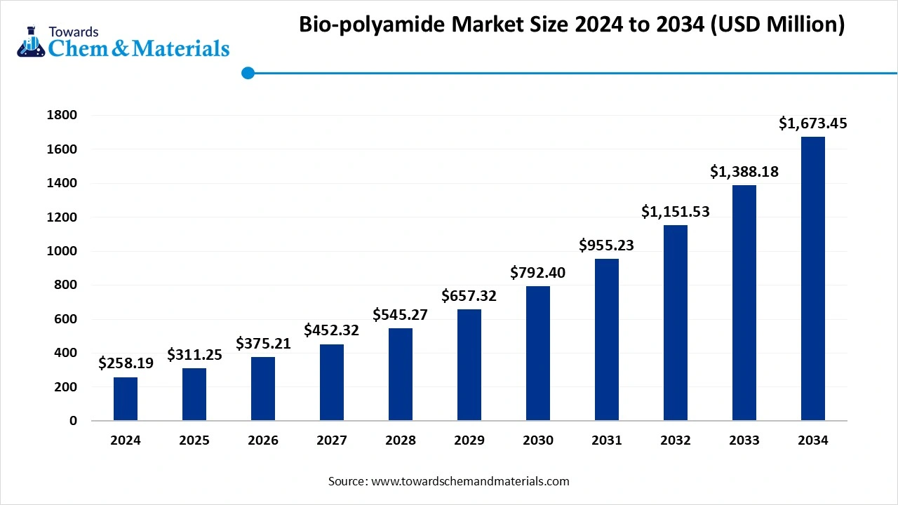Bio-Polyamide Market  Size 2025 to 2034 (USD Billion)