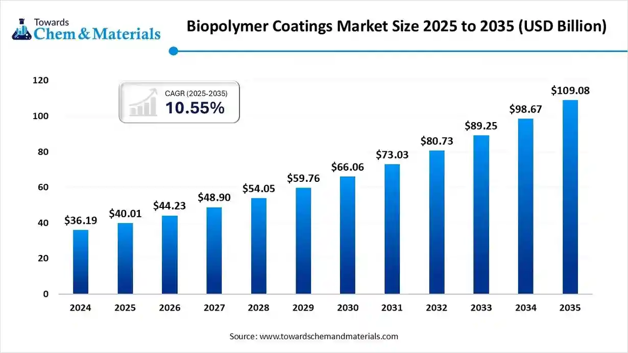 Biopolymer Coatings Market Size 2025 to 2035 (USD Billion) Biopolymer Coatings Market Size 2025 to 2035 (USD Billion)