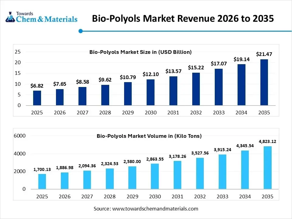 Bio Polyols Market Revenue 2026 to 2035