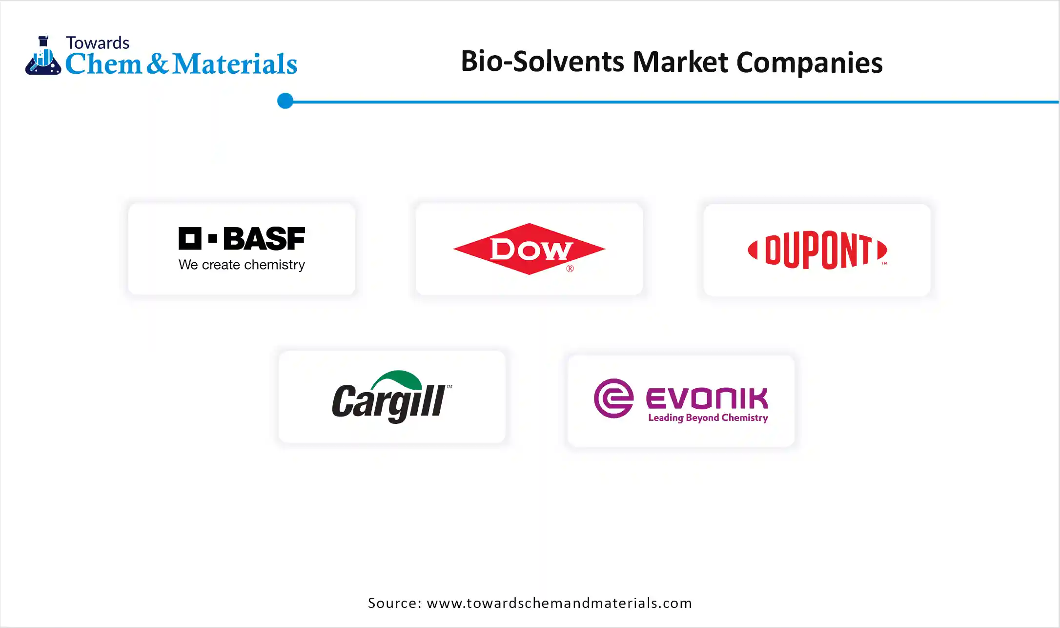 Bio Solvents Market Companies