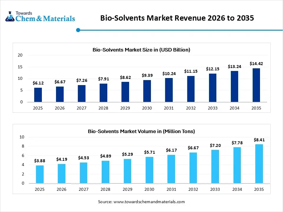 Bio-Solvents Market Revenue 2026 to 2035 Bio-Solvents Market Revenue 2026 to 2035