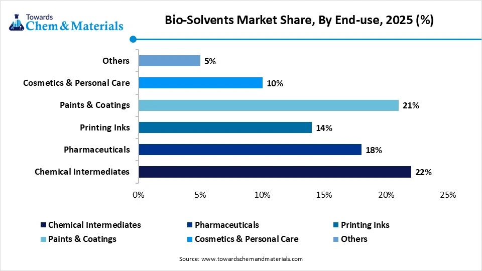 Bio-Solvents Market Share, By End-use, 2025 (%) Bio-Solvents Market Share, By End-use, 2025 (%)