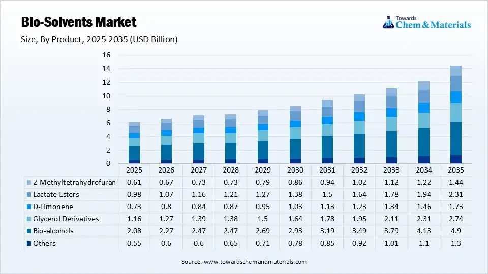 Bio-Solvents Market Size, By Product, 2025-2035 (USD Billion) Bio-Solvents Market Size, By Product, 2025-2035 (USD Billion)