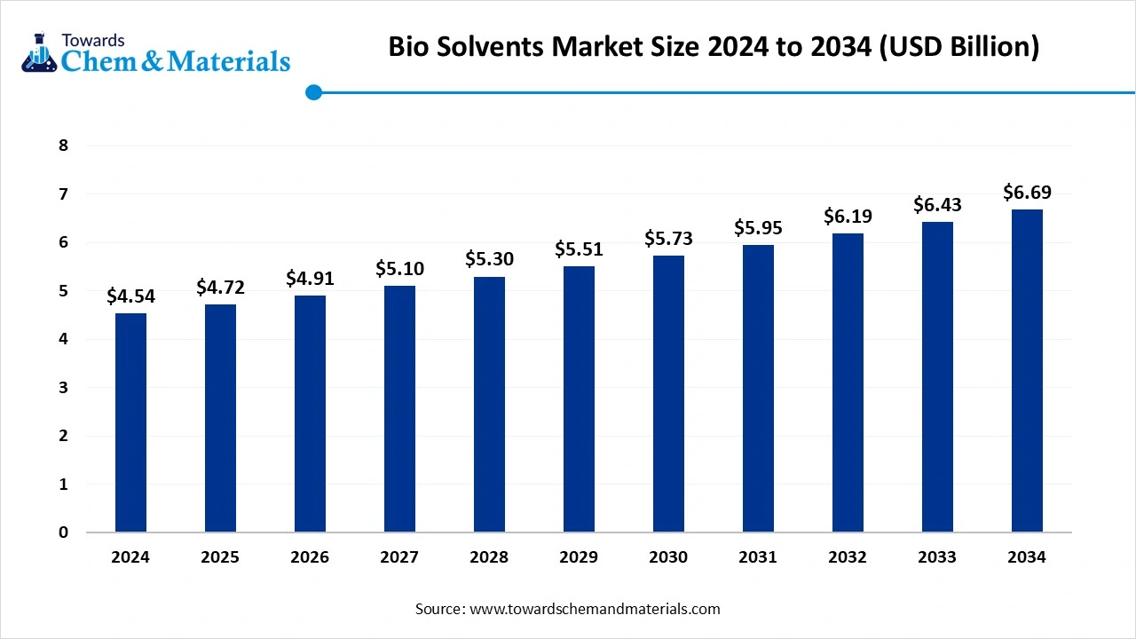 Bio Solvents Market Size 2024 to 2034 (USD Billion)
