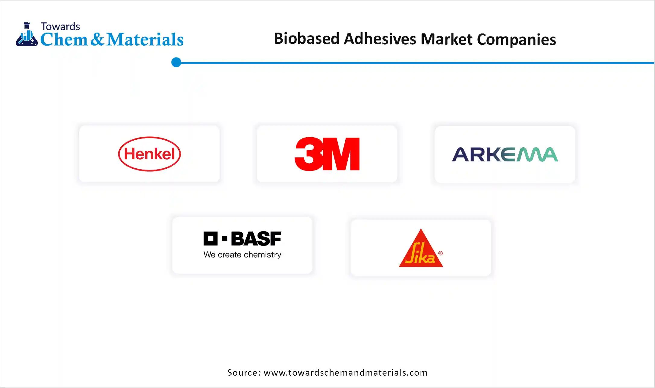 Biobased Adhesives Market Companies