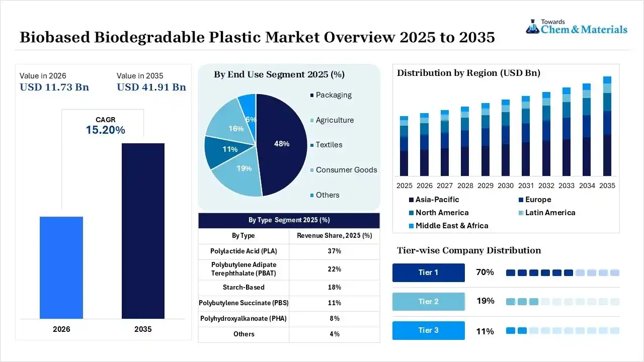 Biobased Biodegradable Plastic Market Overview Biobased Biodegradable Plastic Market Overview
