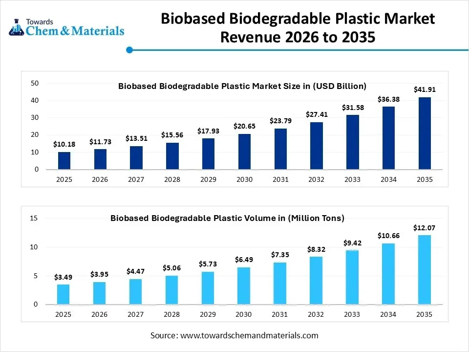 Biobased Biodegradable Plastic Market Revenue 2026 to 2035 Biobased Biodegradable Plastic Market Revenue 2026 to 2035