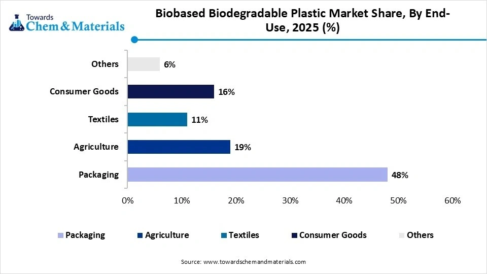 Biobased Biodegradable Plastic Market Share, By End-Use, 2025 (%) Biobased Biodegradable Plastic Market Share, By End-Use, 2025 (%)