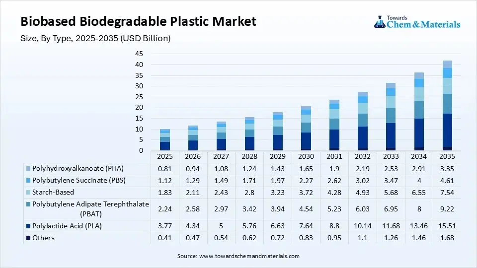 Biobased Biodegradable Plastic Market Size, By Type, 2025-2035 (USD Billion) Biobased Biodegradable Plastic Market Size, By Type, 2025-2035 (USD Billion)