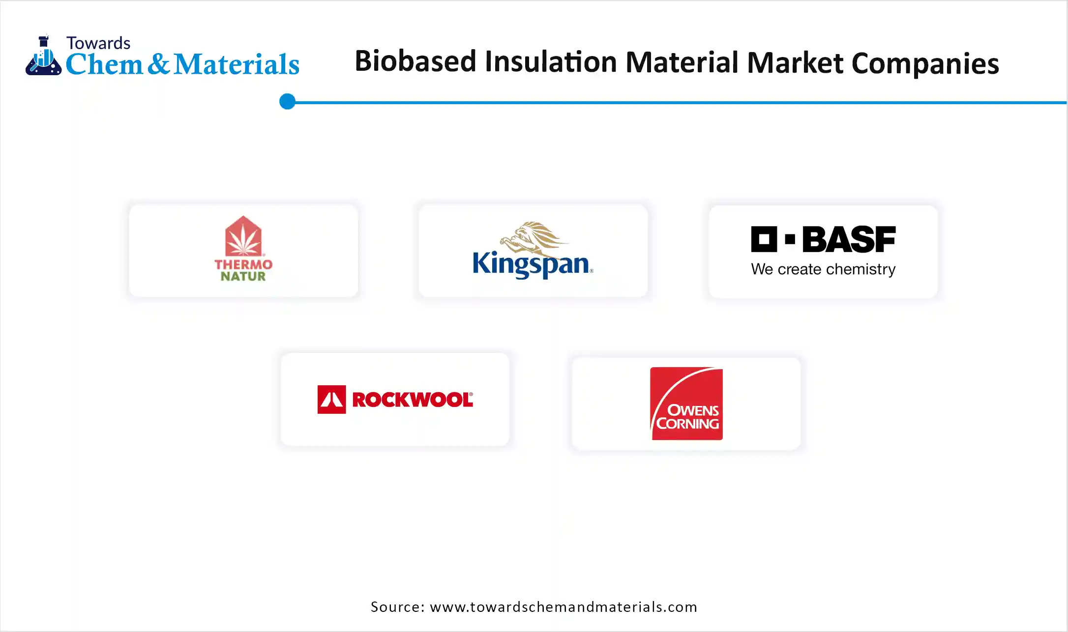 Biobased Insulation Material Market Top Companies