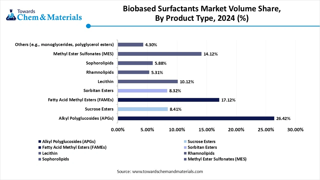 Bio-based Surfactants Market Volume Share, By Product, 2024 (%)
